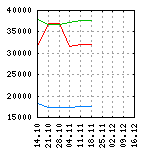 Prices for some fertilizers in Ukraine 